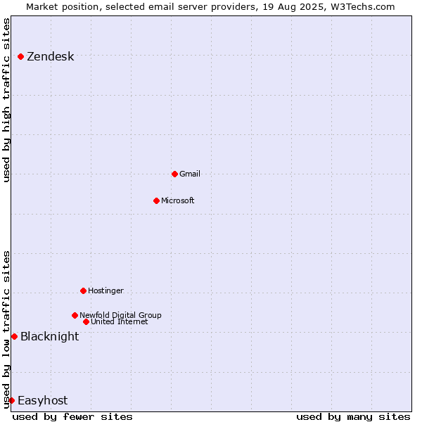 Market position of Zendesk vs. Blacknight vs. Easyhost