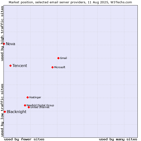 Market position of Tencent vs. Blacknight vs. Nova