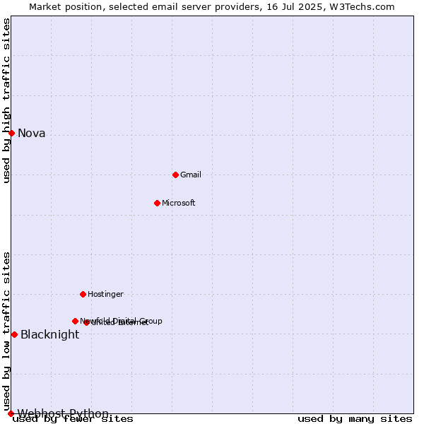 Market position of Blacknight vs. Nova vs. Webhost Python
