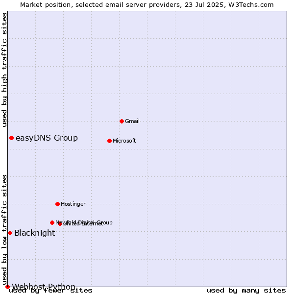 Market position of easyDNS Group vs. Blacknight vs. Webhost Python