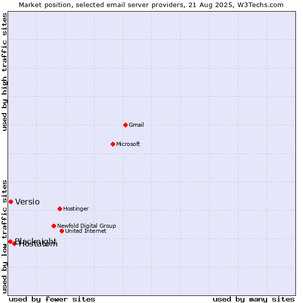 Market position of Hostatom vs. Versio vs. Blacknight