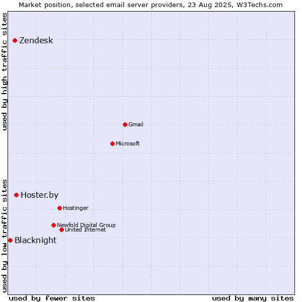 Market position of Hoster.by vs. Zendesk vs. Blacknight