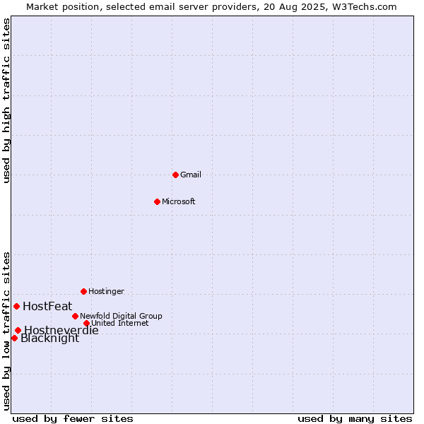 Market position of Hostneverdie vs. HostFeat vs. Blacknight