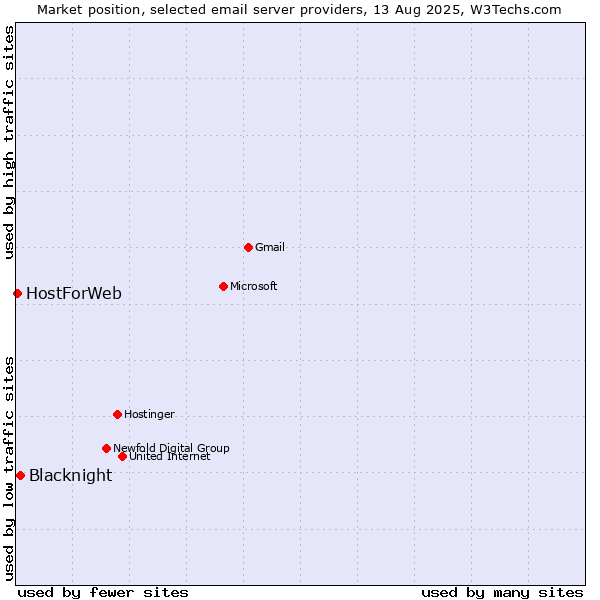 Market position of Blacknight vs. HostForWeb