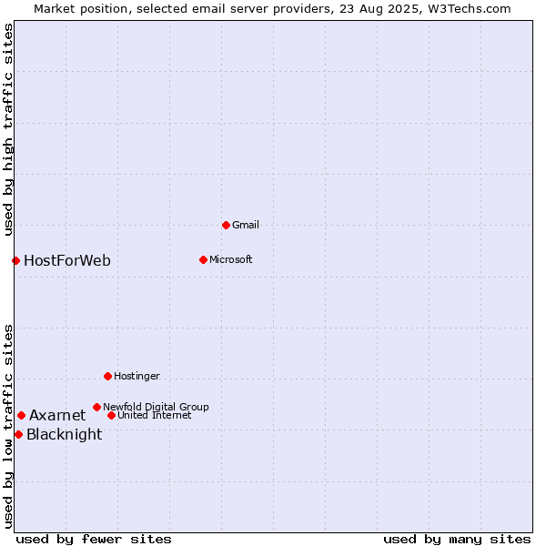 Market position of Axarnet vs. Blacknight vs. HostForWeb