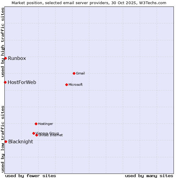 Market position of Blacknight vs. Runbox vs. HostForWeb