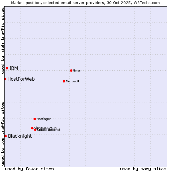 Market position of IBM vs. Blacknight vs. HostForWeb