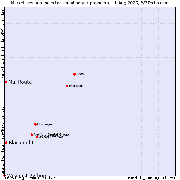 Market position of Blacknight vs. MailRoute vs. Webhost Python