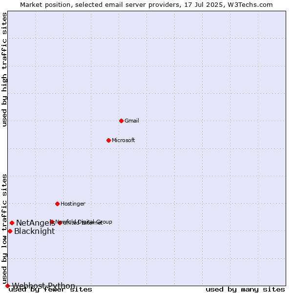 Market position of NetAngels vs. Blacknight vs. Webhost Python