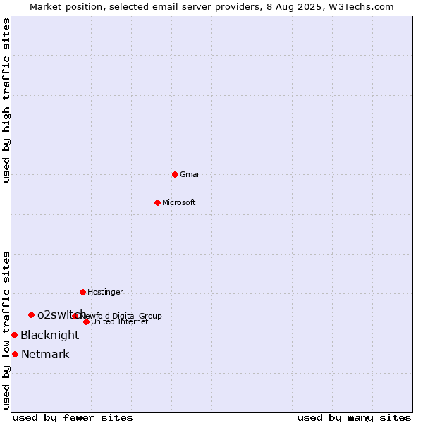 Market position of o2switch vs. Netmark vs. Blacknight