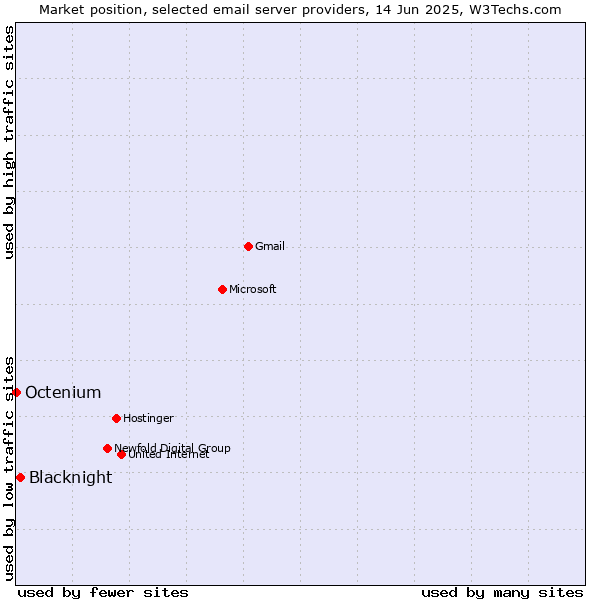 Market position of Blacknight vs. Octenium