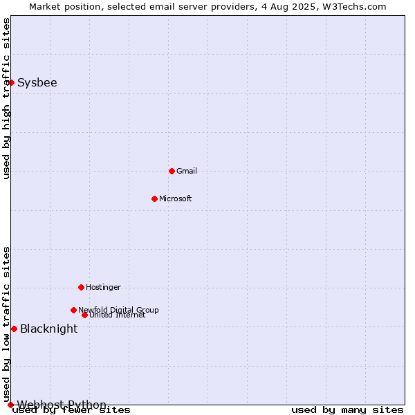 Market position of Blacknight vs. Sysbee vs. Webhost Python