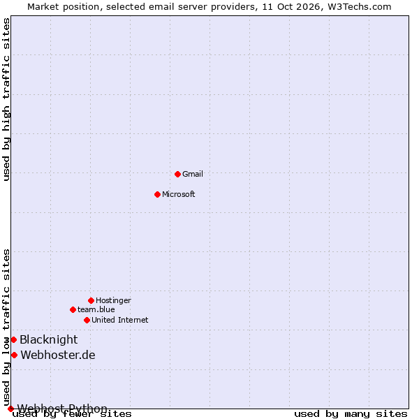 Market position of Webhoster.de vs. Blacknight vs. Webhost Python