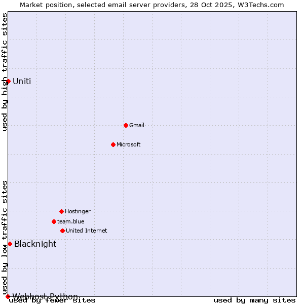 Market position of Blacknight vs. Uniti vs. Webhost Python