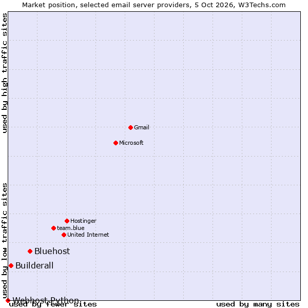 Market position of Bluehost vs. Builderall vs. Webhost Python