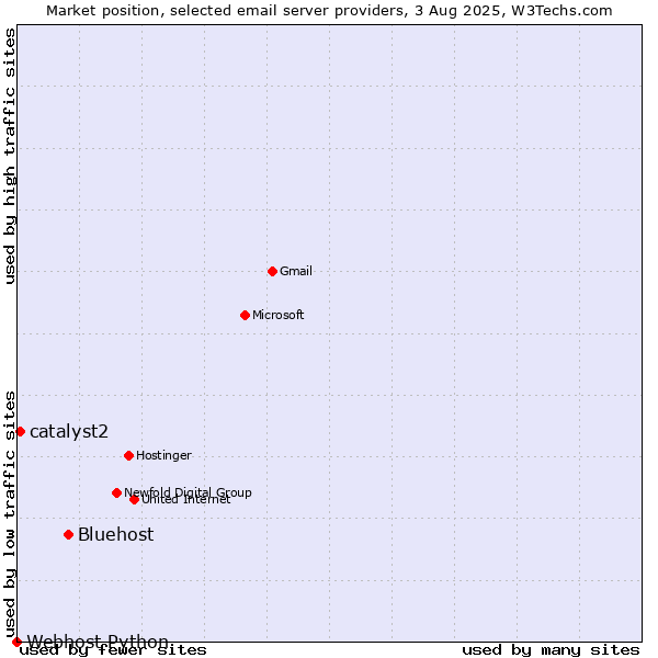 Market position of Bluehost vs. catalyst2 vs. Webhost Python