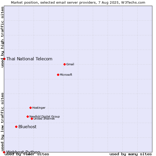 Market position of Bluehost vs. Thai National Telecom vs. Webhost Python