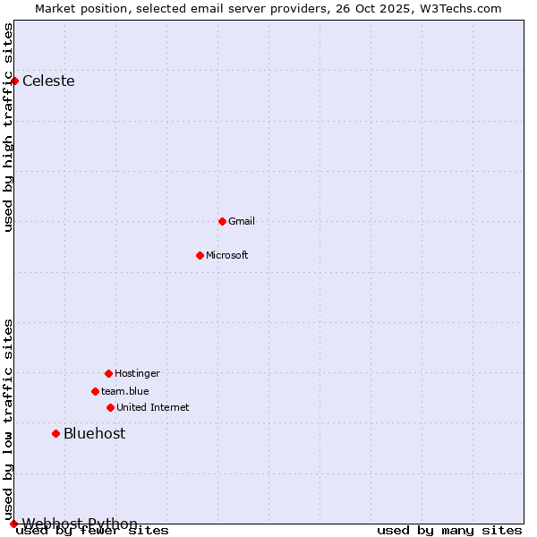 Market position of Bluehost vs. Celeste vs. Webhost Python