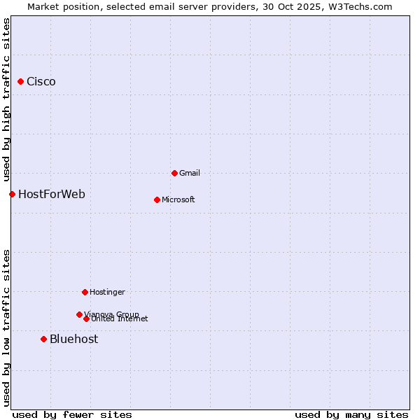 Market position of Bluehost vs. Cisco vs. HostForWeb