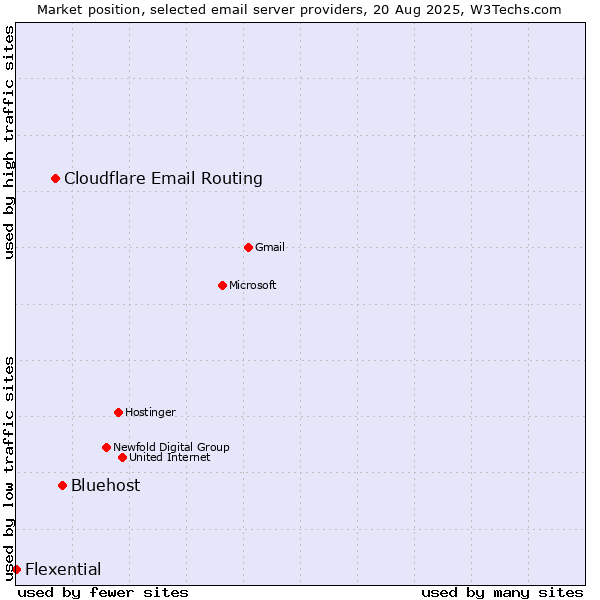 Market position of Bluehost vs. Cloudflare Email Routing vs. Flexential