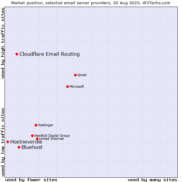 Market position of Bluehost vs. Cloudflare Email Routing vs. Hostneverdie