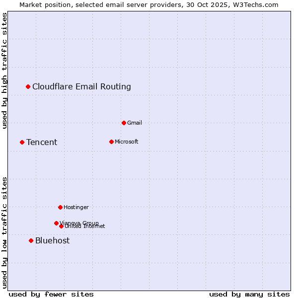 Market position of Bluehost vs. Cloudflare Email Routing vs. Tencent