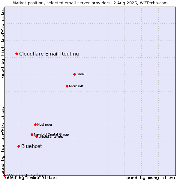 Market position of Bluehost vs. Cloudflare Email Routing vs. Webhost Python
