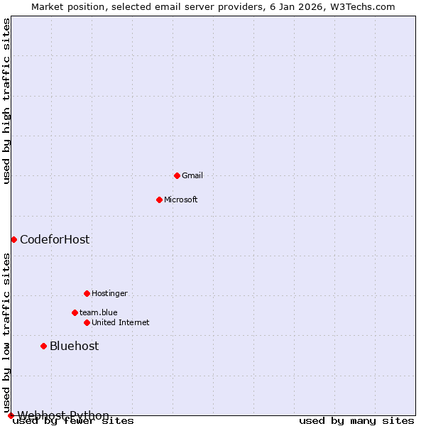 Market position of Bluehost vs. CodeforHost vs. Webhost Python