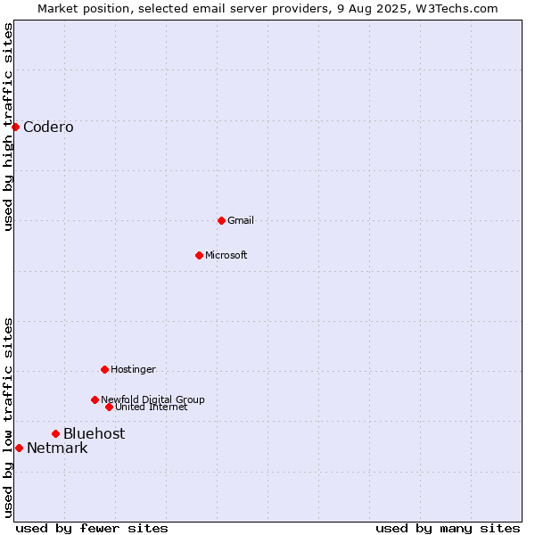Market position of Bluehost vs. Netmark vs. Codero
