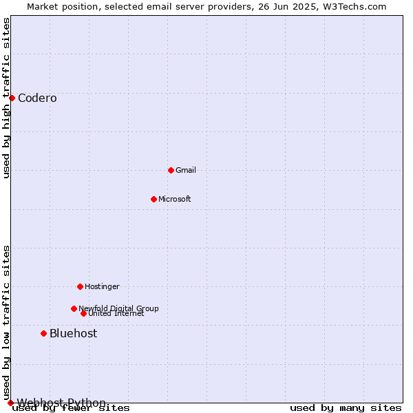 Market position of Bluehost vs. Codero vs. Webhost Python