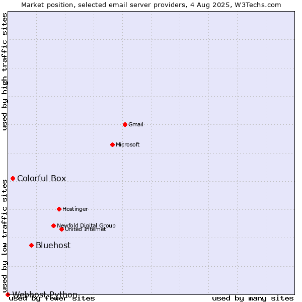 Market position of Bluehost vs. Colorful Box vs. Webhost Python