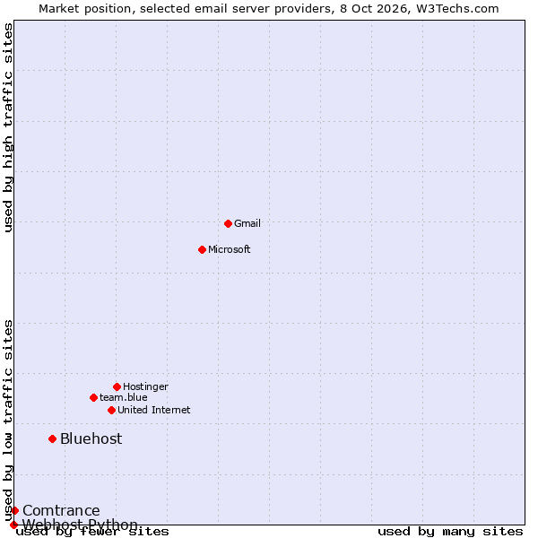 Market position of Bluehost vs. Comtrance vs. Webhost Python