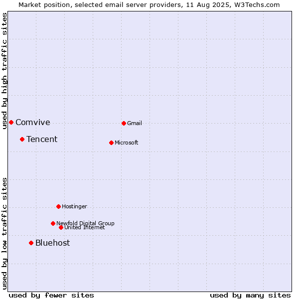 Market position of Bluehost vs. Tencent vs. Comvive