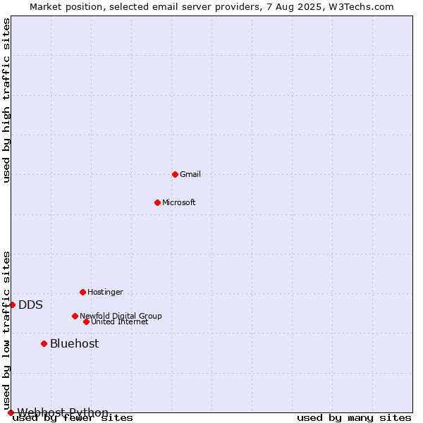 Market position of Bluehost vs. DDS vs. Webhost Python