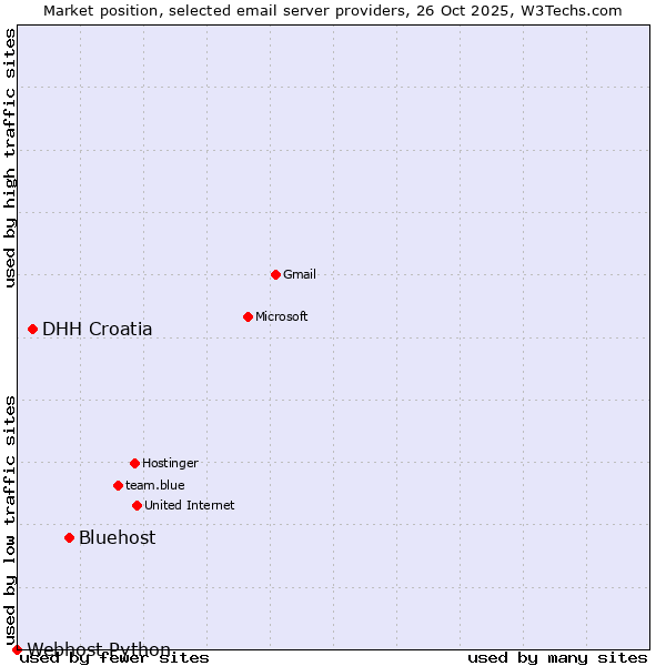 Market position of Bluehost vs. DHH Croatia vs. Webhost Python