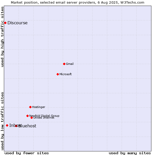 Market position of Bluehost vs. Inbox vs. Discourse