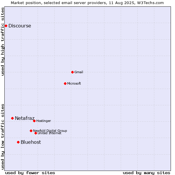 Market position of Bluehost vs. Netafraz vs. Discourse