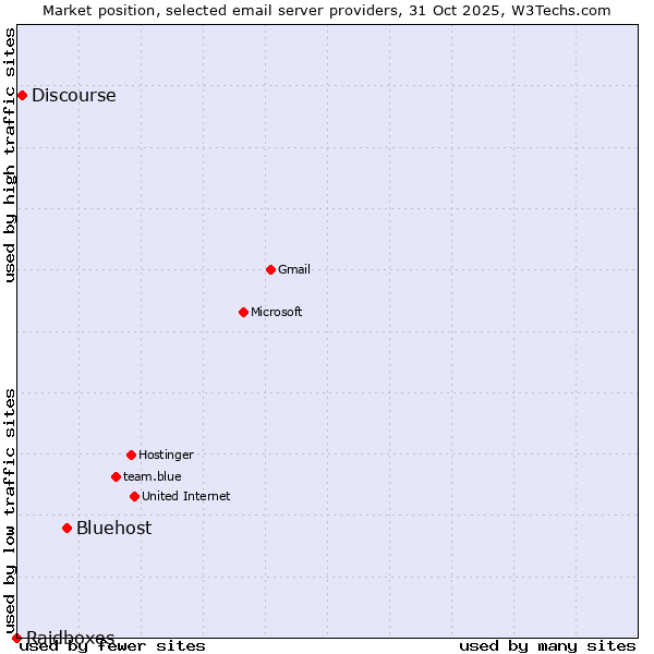 Market position of Bluehost vs. Discourse vs. Raidboxes