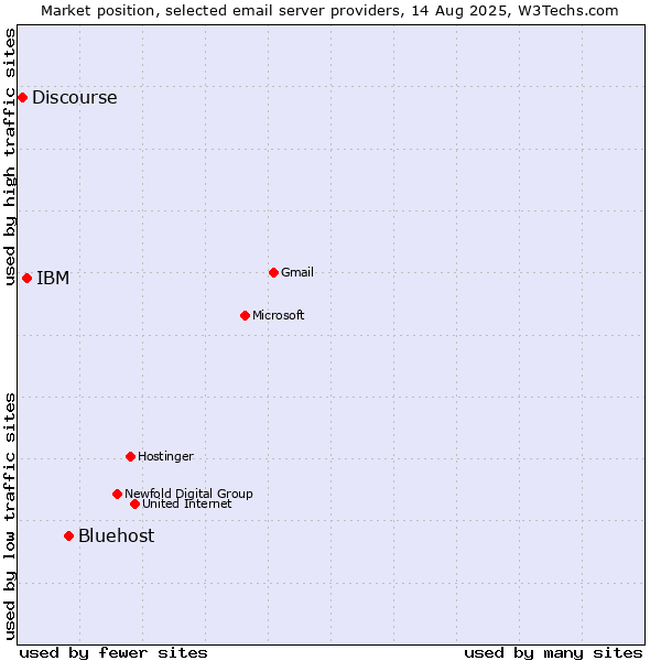 Market position of Bluehost vs. IBM vs. Discourse
