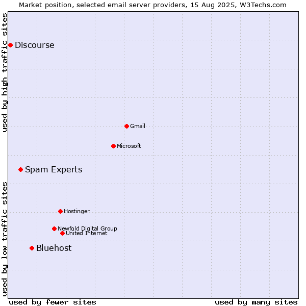 Market position of Bluehost vs. Spam Experts vs. Discourse