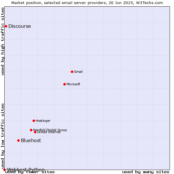 Market position of Bluehost vs. Discourse vs. Webhost Python