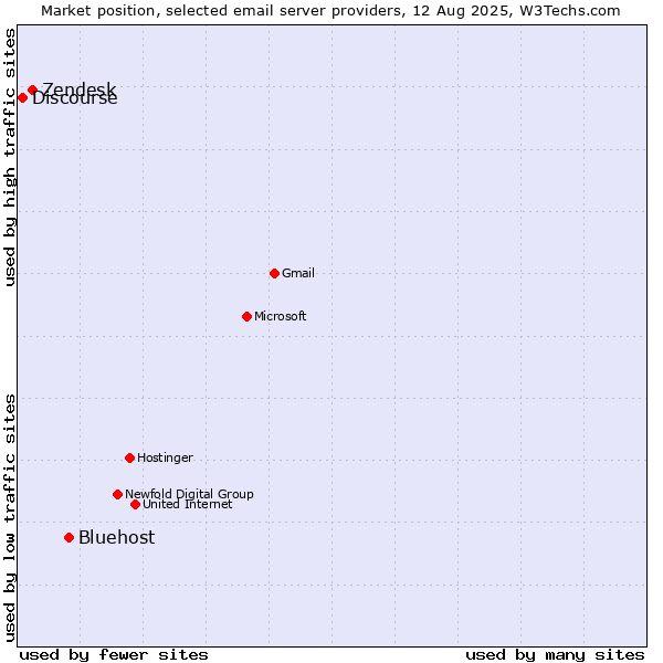 Market position of Bluehost vs. Zendesk vs. Discourse