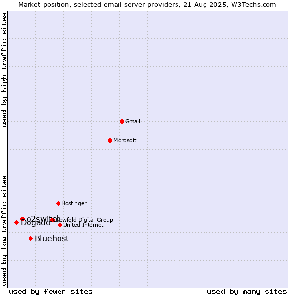 Market position of Bluehost vs. o2switch vs. Dogado