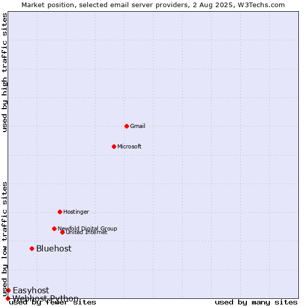 Market position of Bluehost vs. Easyhost vs. Webhost Python
