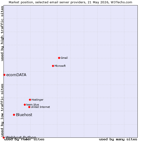 Market position of Bluehost vs. ecomDATA vs. Webhost Python