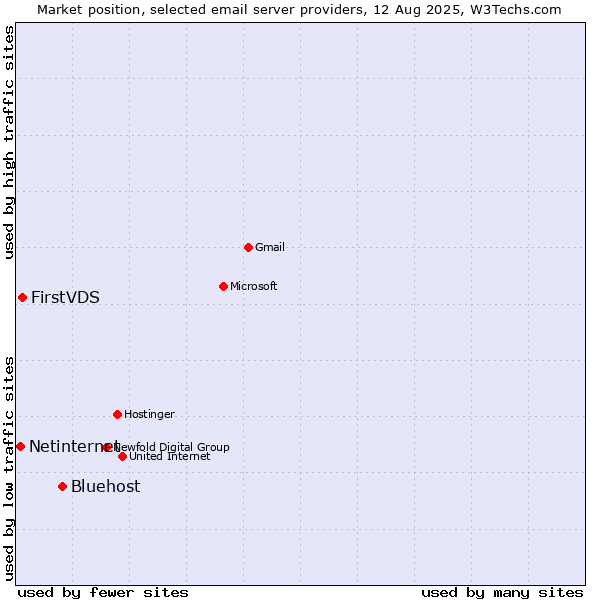 Market position of Bluehost vs. FirstVDS vs. Netinternet