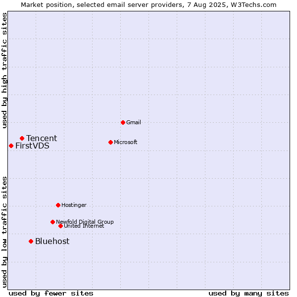 Market position of Bluehost vs. Tencent vs. FirstVDS
