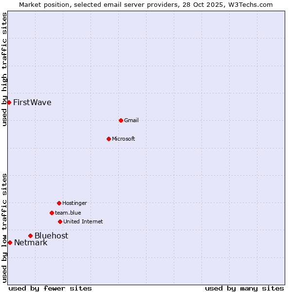 Market position of Bluehost vs. Netmark vs. FirstWave
