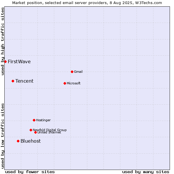 Market position of Bluehost vs. Tencent vs. FirstWave
