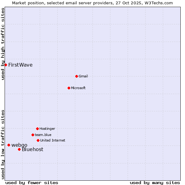 Market position of Bluehost vs. webgo vs. FirstWave